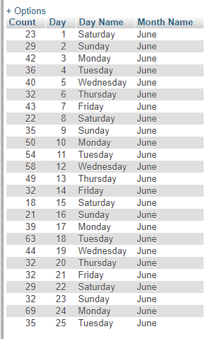 Fetch Day Wise Last Month Data