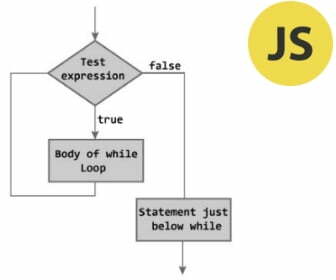 JavaScript -while loop flowchart
