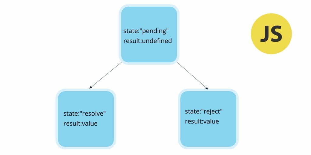 JavaScript Promise