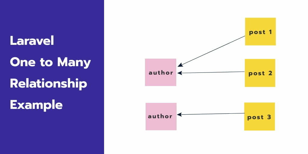 Laravel 10 One to Many Relationship Example Tuts Make
