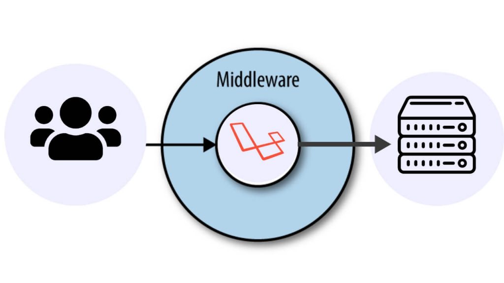 Laravel 11 Middleware Example